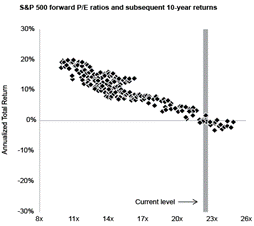 Historically, higher starting valuations have systematically led to lower future returns and vice versa