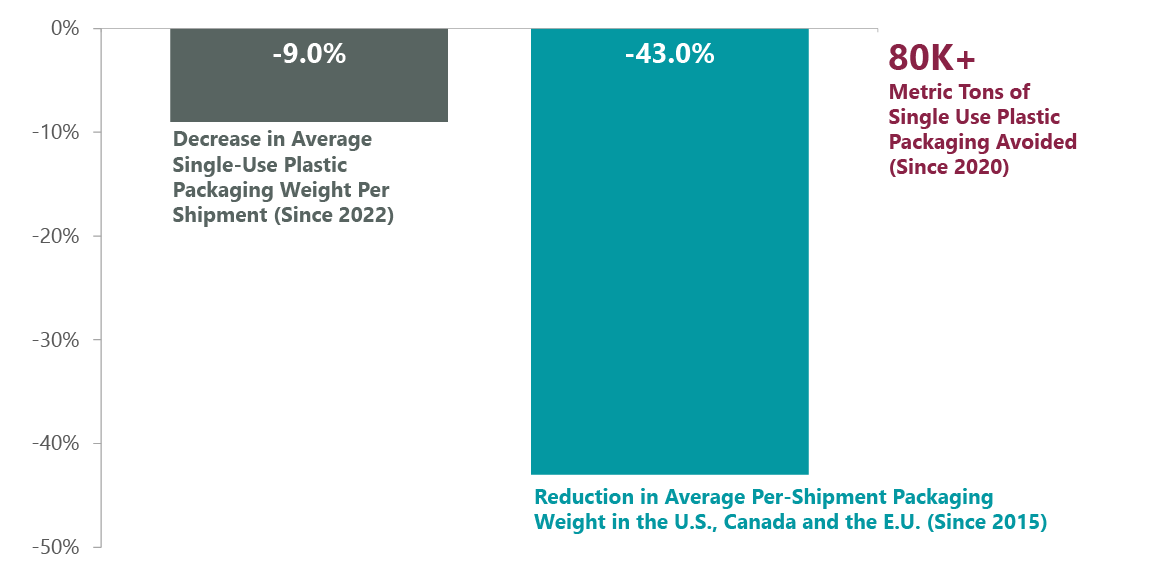 Exhibit 1: Amazon Reductions in Single-Use Plastic and Packaging Weight