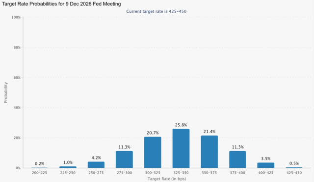 Exhibit 5: Futures Market Implied Probabilities for the Targeted Federal Funds Rate