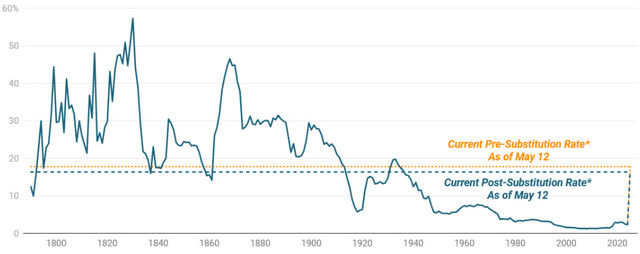 Exhibit 1: U.S. Average Effective Tariff Rate Since 1790 Customs duty revenue as a percent of goods imports