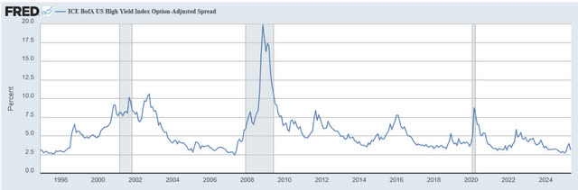 Exhibit 4: U.S. High Yield Credit Spreads