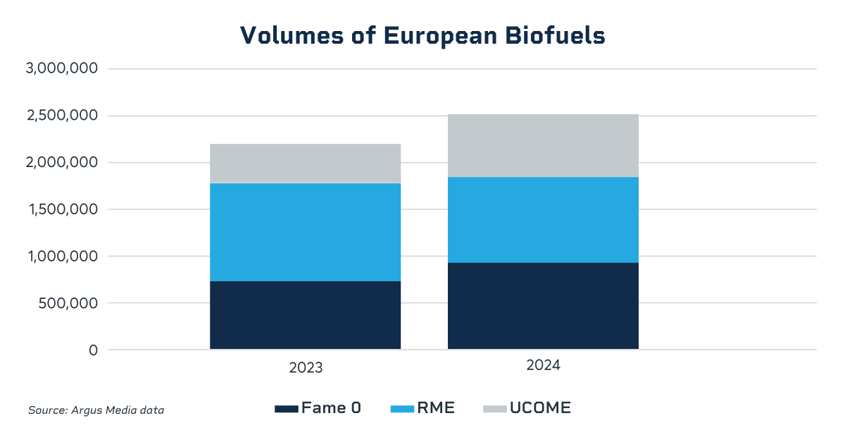 volume euro biofuels