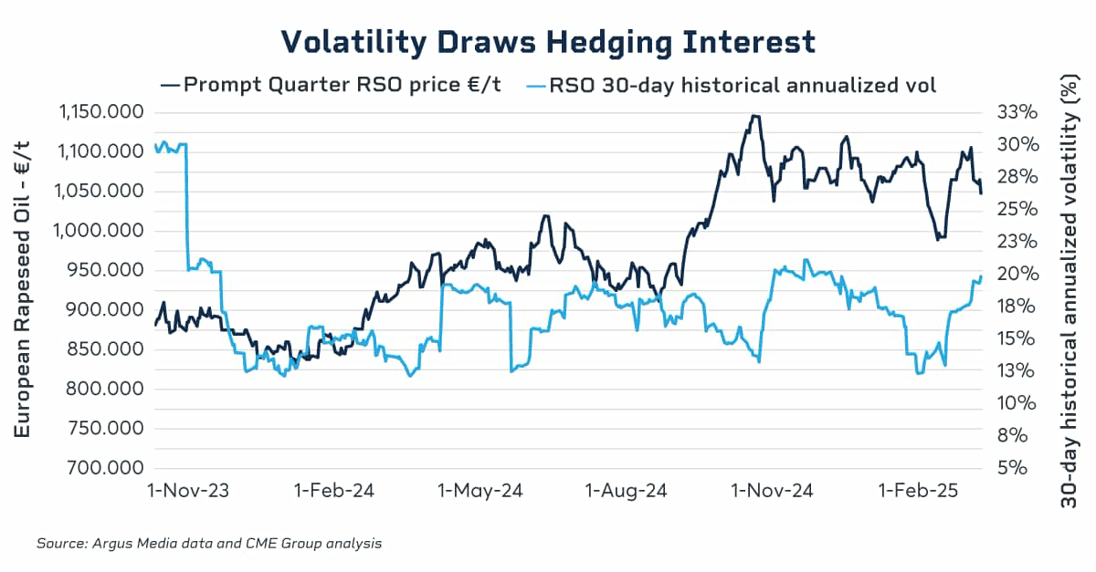 volatility draws hedging interest
