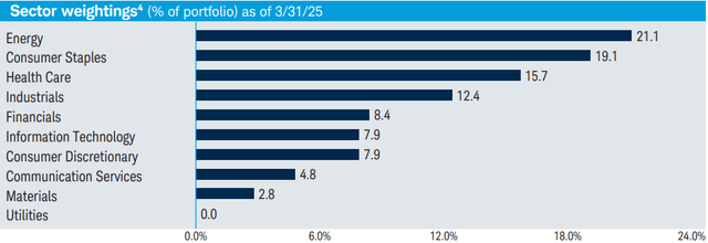 SCHD breakdown by sector