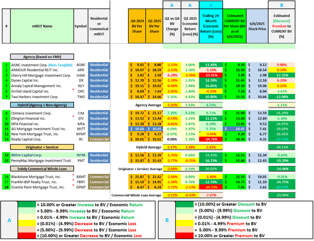 Table 1b - BV, Economic Return (Loss), and Premium (Discount) to Estimated Current BV Analysis