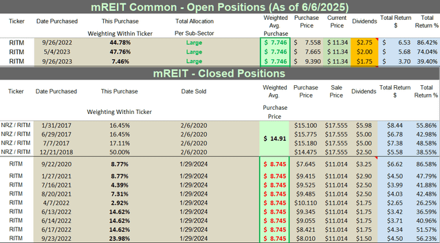 Table 10 - RITM Past + Current Stock Disclosures/Returns