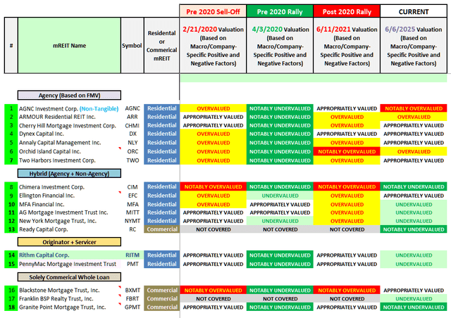 Table 9 - Past and Current mREIT Recommendations
