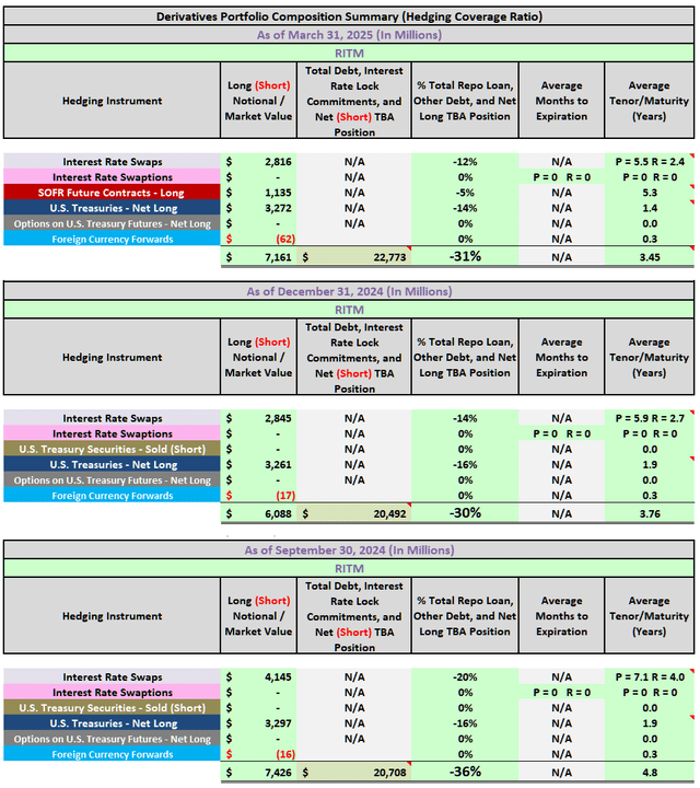 Table 3 - RITM Hedging Coverage Ratio (As of 3/31/2025 Versus Prior 2 Quarters)