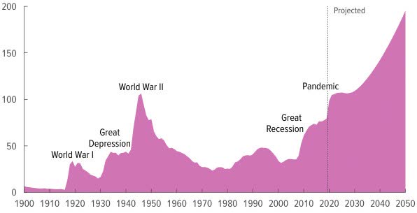Federal debt held by the public is projected to equal 195% of gross domestic product (GDP) in 2050, and the deficit is projected to equal 13% of GDP
