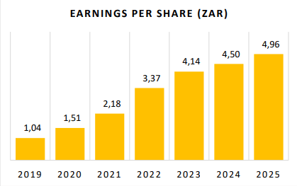 Earnings per share (ZAR)