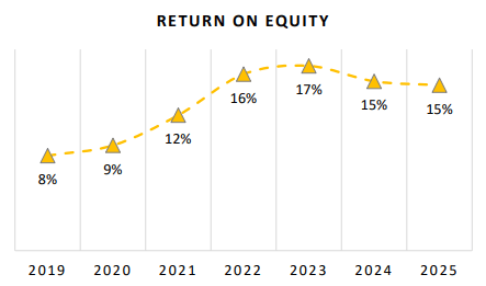 Return on Equity