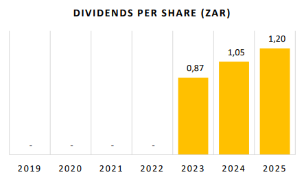 dividends per share
