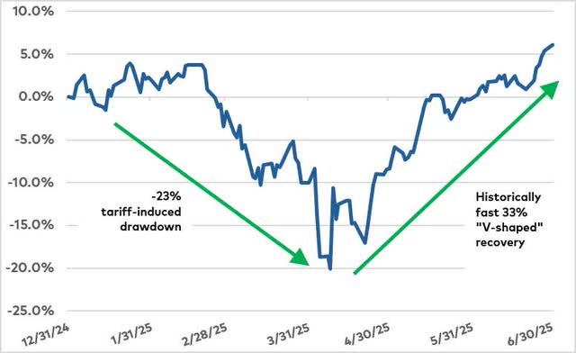 A graph with green and blue lines and arrows AI-generated content may be incorrect.
