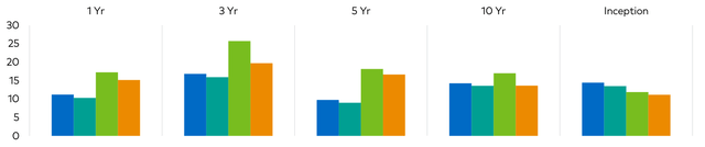Seeks Growth & Capital Preservation (Performance (%) as of 6-30-2025)