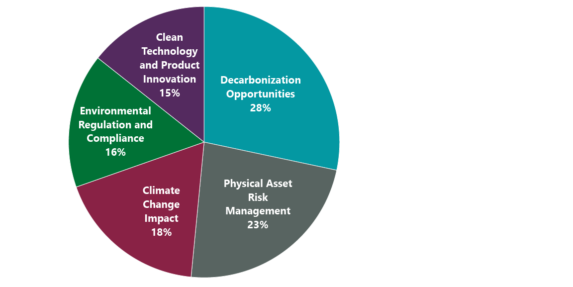 Top Environmental Factors Engaged Upon in 2024