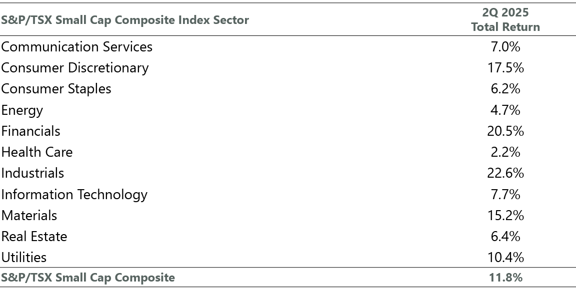 Exhibit 1: Sector Performance Broadly Positive