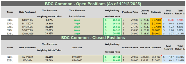 Table 18 – BXSL Past + Current Stock Disclosures/Returns