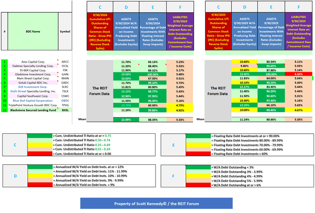 Table 12 – Several Additional Dividend Sustainability Metrics (9/30/2025 Versus 9/30/2024)